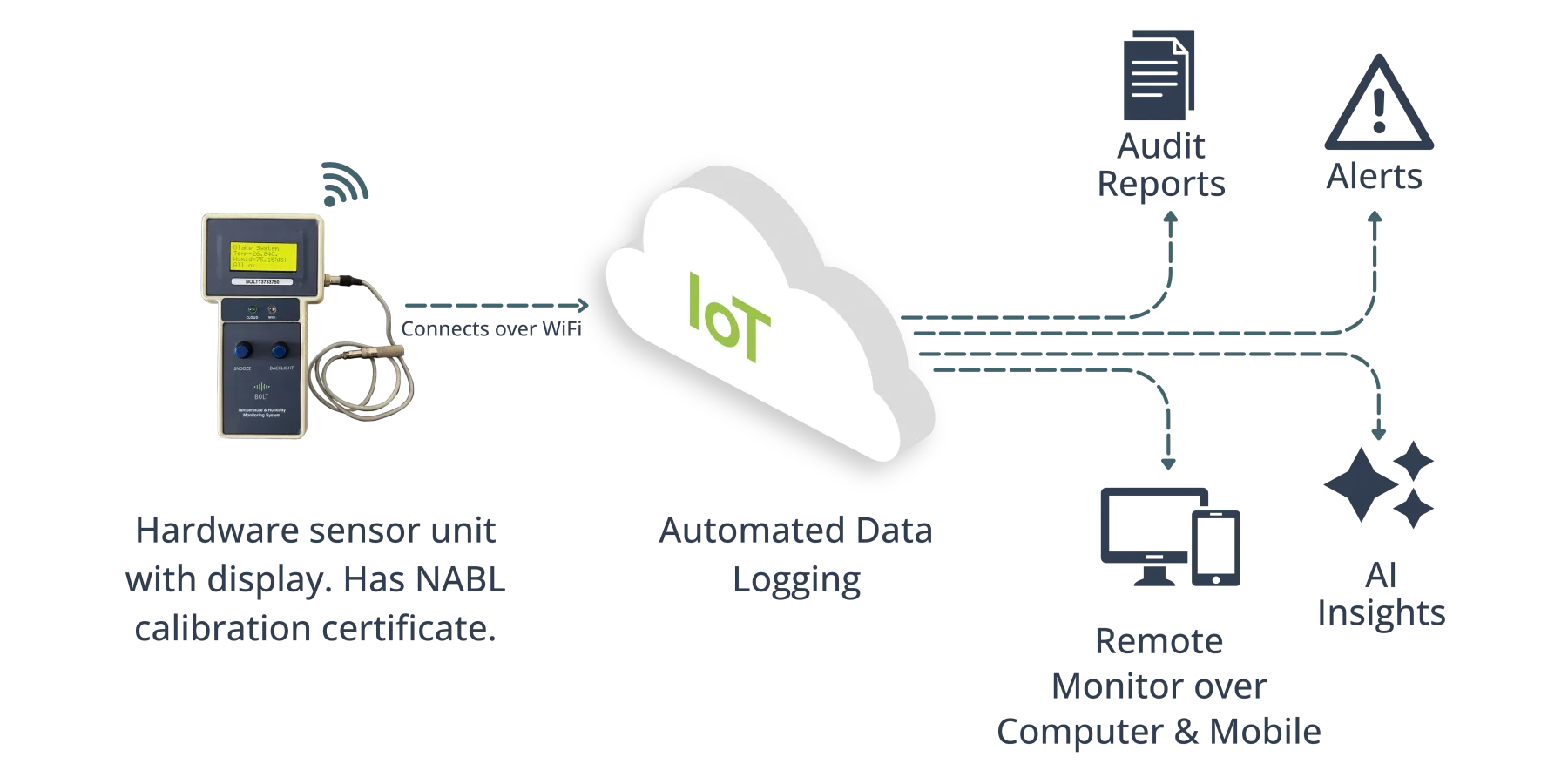 Blake - How it works