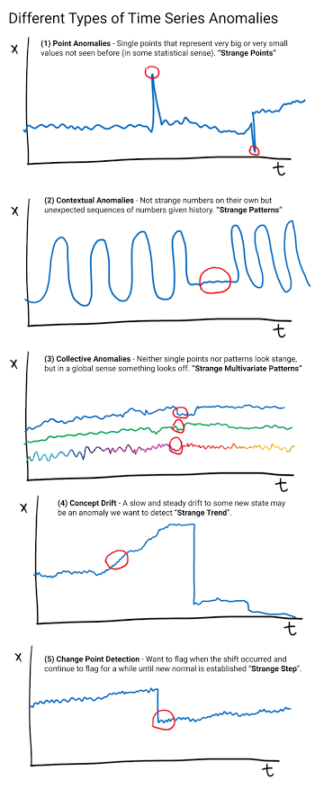 Contextual anomaly detection code